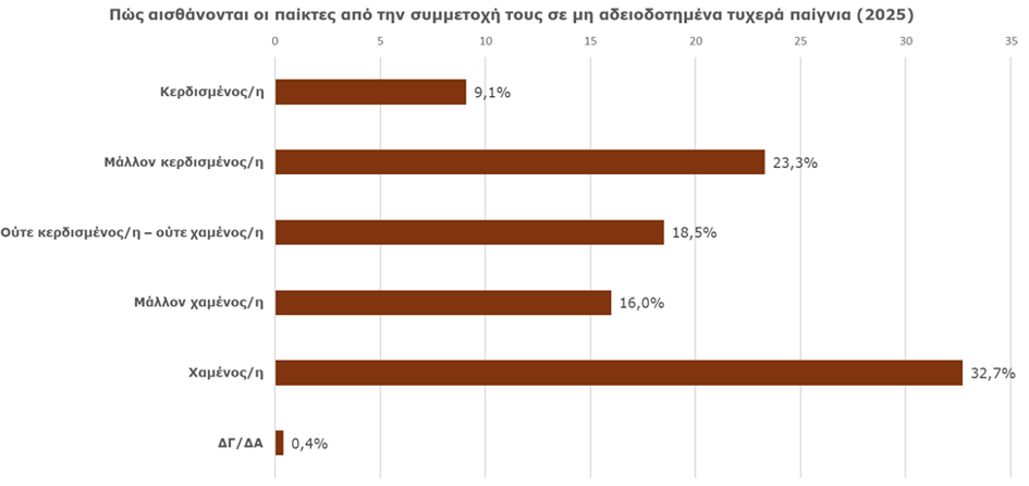 Ψυχολογία παικτών σε μη αδειοδοτημένα περιβάλλοντα τυχερών παιγνίων