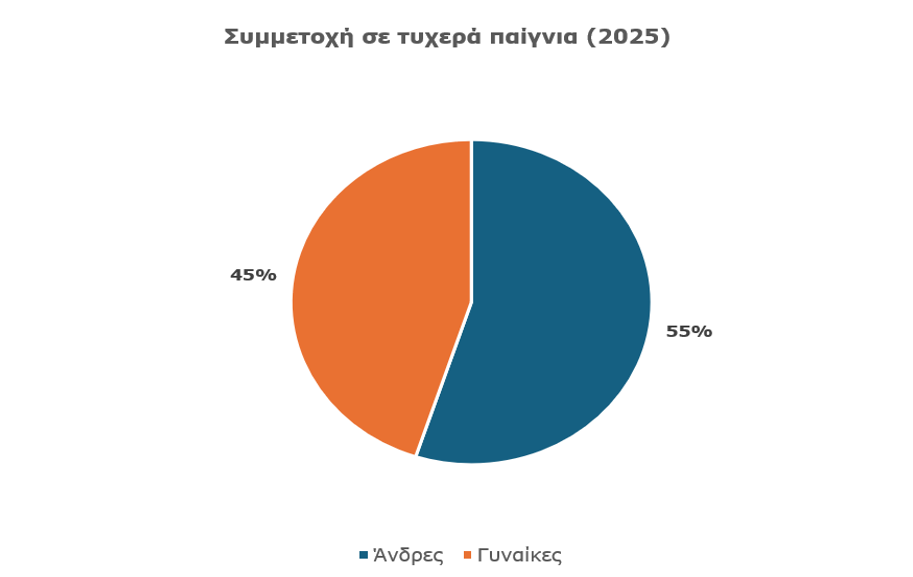 Συμμετοχή παικτών ανά φύλο